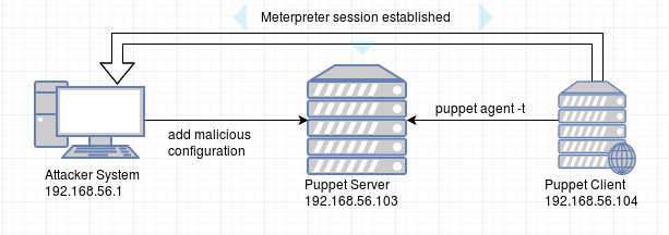 Puppet Lab Infrastructure